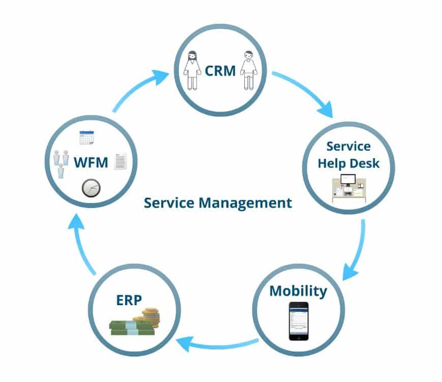 Mobile CRM, Field Service Management, Scheduling, Work Order Details, Calendering, Resource Planning, Time and Expense Management, Opportunity Management, Service, Help Desk, Incident Dispatch, Mobility, Financial Integration and Invoicing