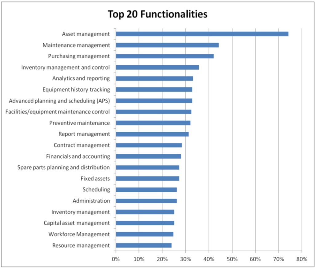 2013 TEC Evaluations Report that Preventative Maintenance is Part of Enterprise Asset Management and CMMS Strategy