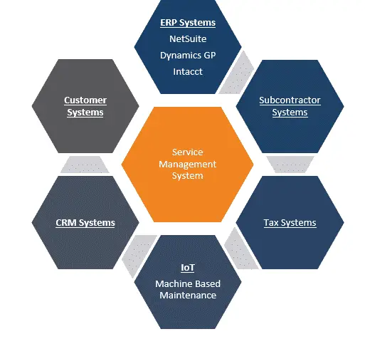 FIELD SERVICE SOFTWARE WITH PROJECT MANAGEMENT FUNCTIONALITY